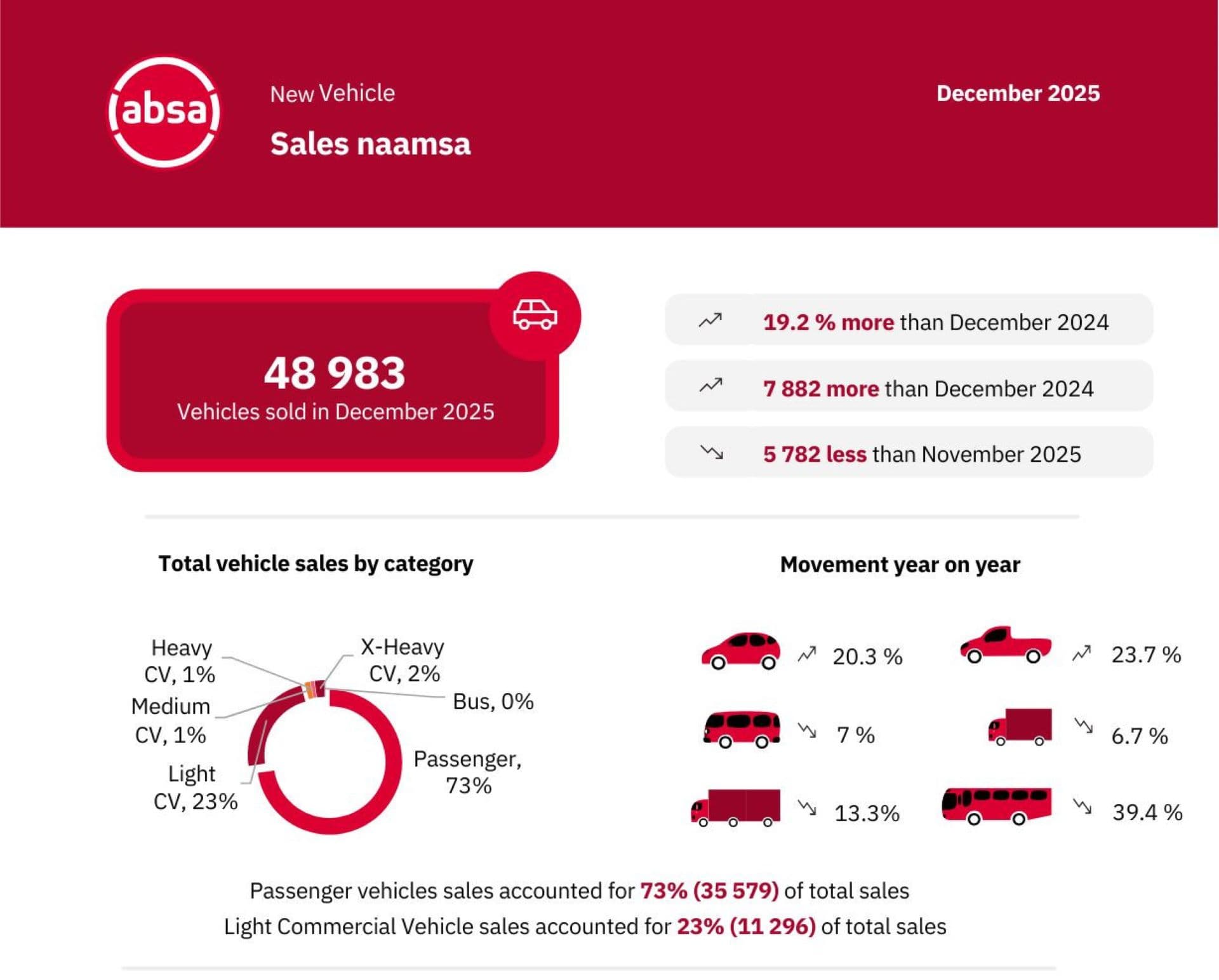 Local vehicle sales end on a high in December