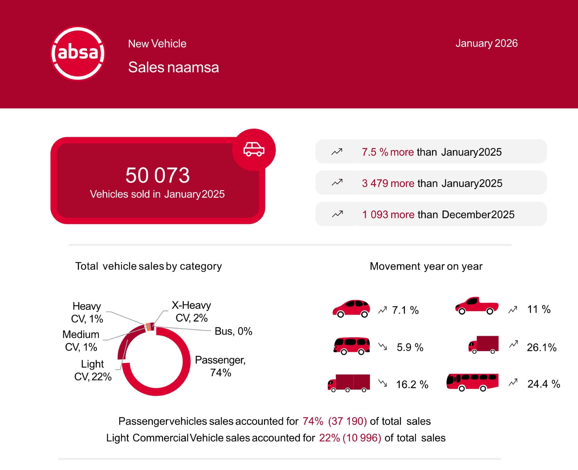 South Africa’s Vehicle Market Maintains Positive Trajectory
