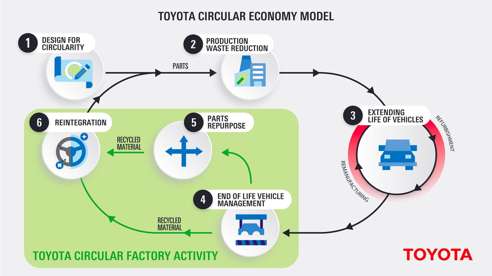 Toyota’s New Circular Factory Signals a Major Shift in Automotive Sustainability