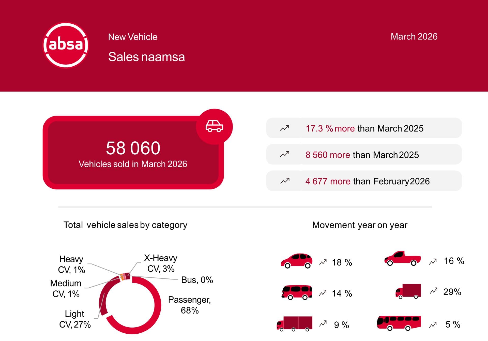 Vehicle sales hit multiyear high as economic risks gather