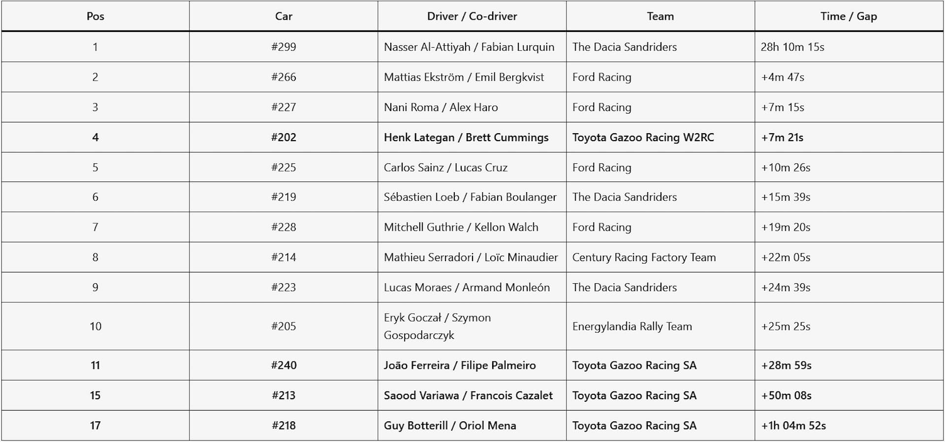 dakar-2026-results